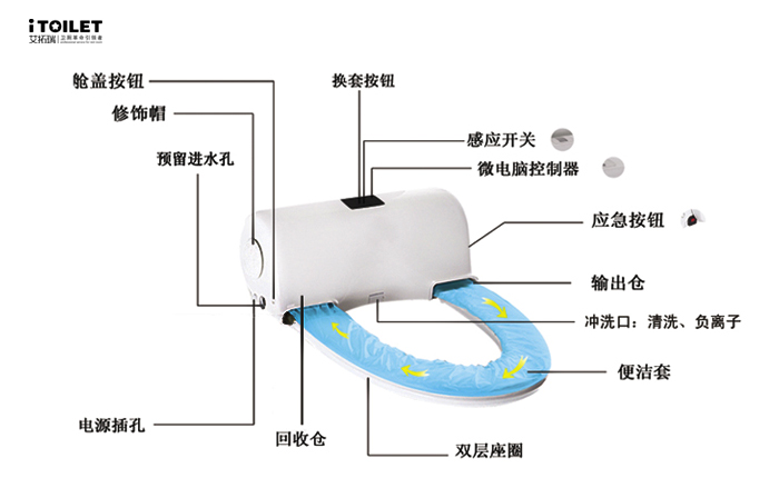 全自動(dòng)換套馬桶蓋、智能馬桶蓋、坐便套、一次性馬桶坐墊、轉轉墊、便潔墊、自動(dòng)換套馬桶蓋、智能便潔墊、馬桶轉轉墊、智能潔身器